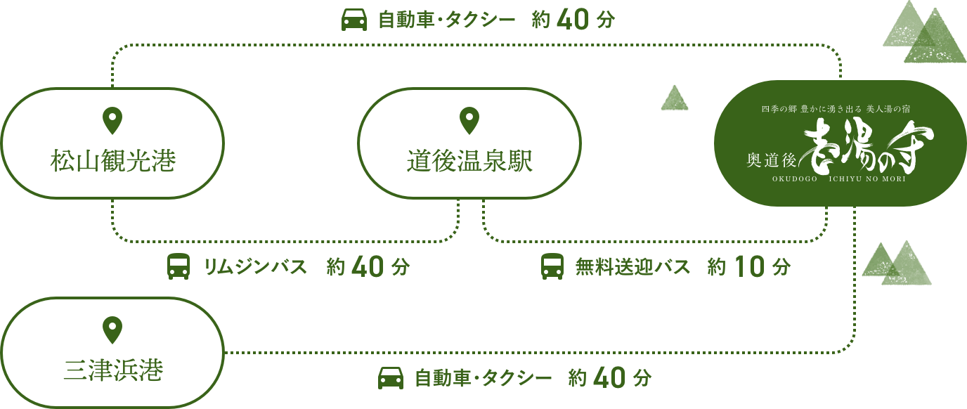 アクセス 道後温泉から車で10分のホテル 奥道後 壱湯の守